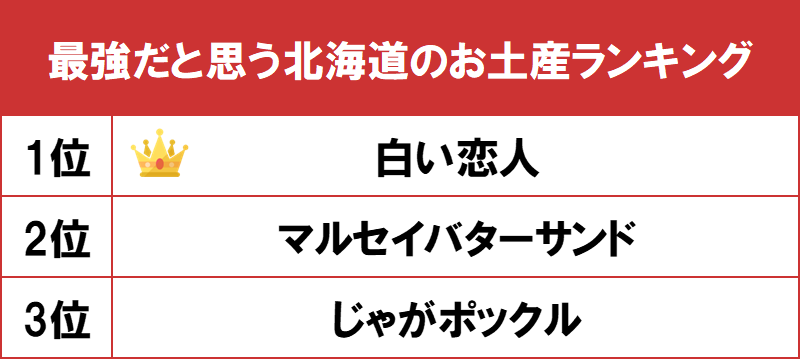 1位は40年以上の歴史を持つロングセラー 白い恋人 Gooランキングが 最強だと思う北海道のお土産ランキング を発表 Gooランキング 事務局のプレスリリース