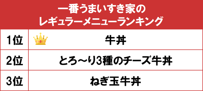 1位は基本にして王道の 牛丼 Gooランキングが 一番うまいすき家のレギュラーメニューランキング を発表 エヌ ティ ティレゾナント 外食業界の新店舗 新業態など 最新情報 ニュース フーズチャネル