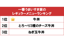 1位は均一価格にこだわった 鳥貴族 Gooランキングが 低価格が魅力的な居酒屋チェーンランキング を発表 Gooランキング事務局のプレスリリース