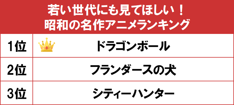 1位は幅広い世代に人気の ドラゴンボール Gooランキングが 若い世代にも見てほしい 昭和の名作アニメランキング を発表 Gooランキング 事務局のプレスリリース