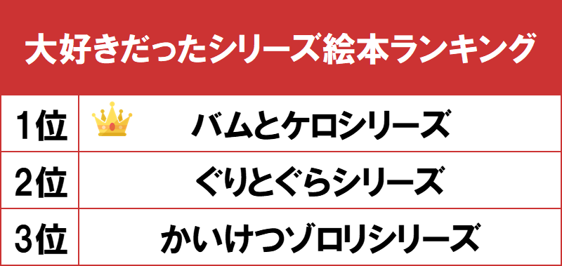 1位はキュートな動物たちの日常を描いた バムとケロ シリーズ Gooランキングが 大好きだったシリーズ絵本ランキング を発表 Gooランキング事務局のプレスリリース