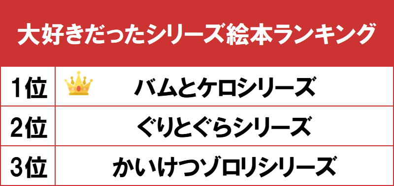 1位はキュートな動物たちの日常を描いた バムとケロ シリーズ Gooランキングが 大好きだったシリーズ絵本 ランキング を発表 Gooランキング事務局のプレスリリース