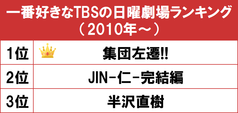 1位は平成最後の日曜劇場作品 集団左遷 Gooランキングが 一番好きなtbsの日曜劇場ランキング 10年 を発表 Gooランキング 事務局のプレスリリース