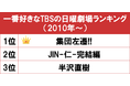 1位は平成最後の日曜劇場作品『集団左遷!!』!gooランキングが「一番好きなTBSの日曜劇場ランキング(2010年~)」を発表