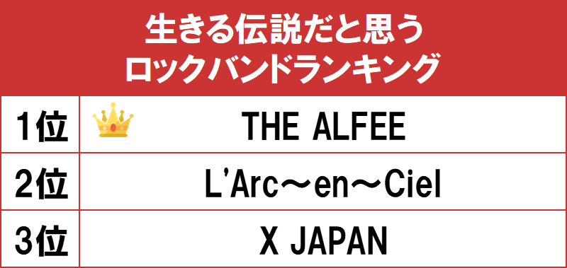 1位は1974年デビューの The Alfee Gooランキングが 生きる伝説だと思うロックバンド ランキング を発表 Gooランキング事務局のプレスリリース