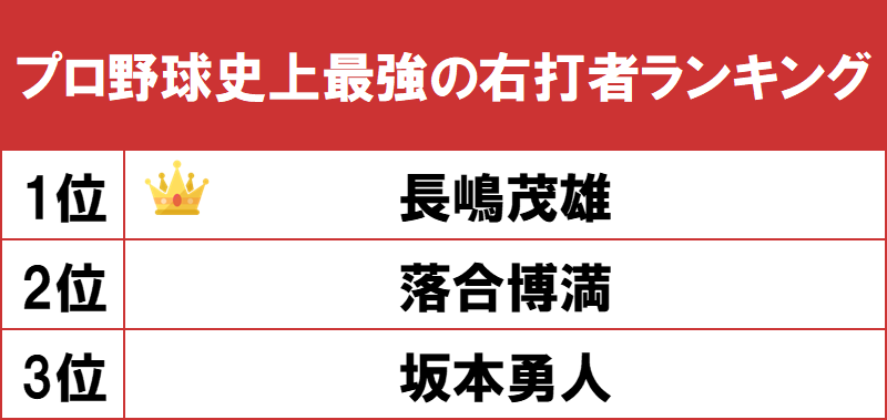 1位はミスター プロ野球 長嶋茂雄 Gooランキングが プロ野球史上最強の右打者ランキング を発表 Gooランキング事務局のプレスリリース