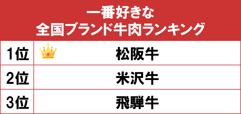 1位はとろけるような食感が魅力の 松阪牛 Gooランキングが 一番好きな全国ブランド牛肉ランキング を発表 Gooランキング事務局のプレスリリース
