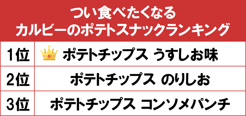 1位はほどよい塩味の ポテトチップス うすしお味 Gooランキングが つい食べたくなるカルビーのポテトスナックランキング を発表 Gooランキング 事務局のプレスリリース