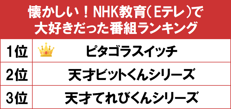 1位は 考え方 を育てる ピタゴラスイッチ Gooランキングが 懐かしい Nhk教育 Eテレ で大好きだった番組ランキング を発表 Gooランキング事務局のプレスリリース