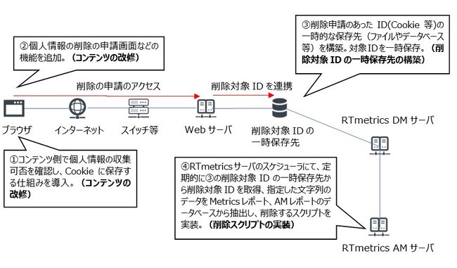 クリックデータの履歴削除の運用構築例