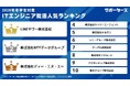 サポーターズ、「2026年卒エンジニア学生対象 就活人気企業ランキング」TOP30を公開!