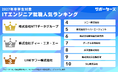 サポーターズ、「2027年卒エンジニア学生対象 就職人気企業ランキング」TOP30を公開！