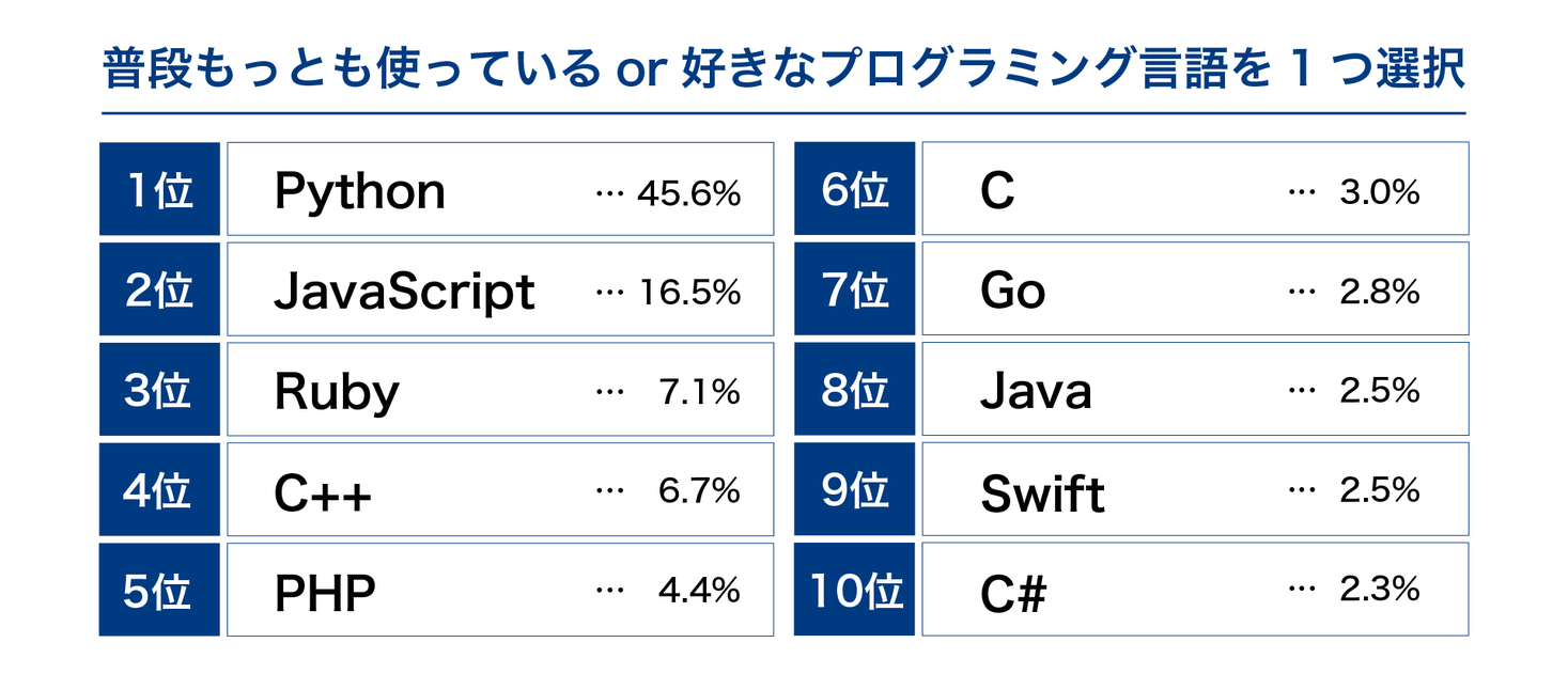 Python Go Rustがキーワードに サポーターズ トップエンジニア学生のプログラミング言語 開発環境における最新トレンドを大公開 株式会社サポーターズのプレスリリース