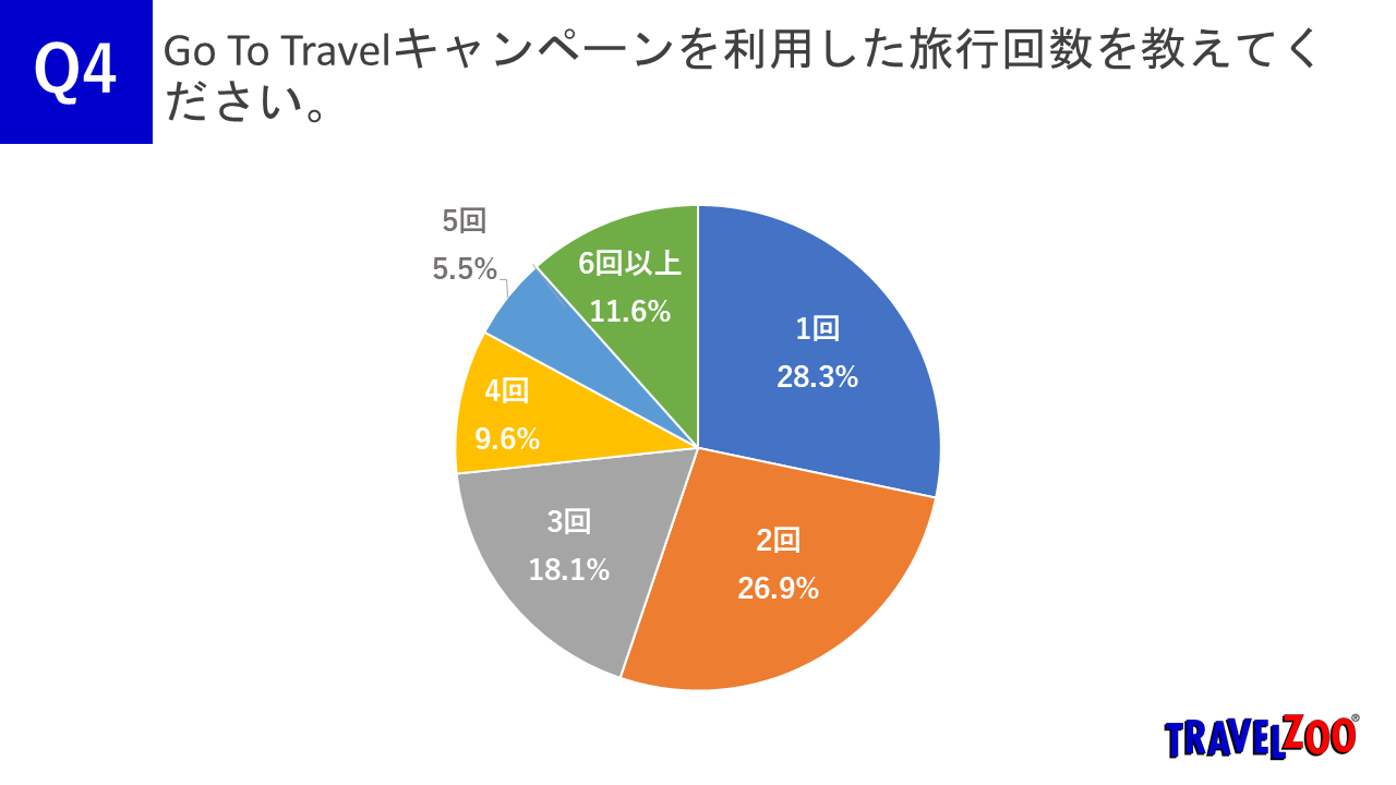 【GoToキャンペーン利用実態調査】2020年の旅行回数最多は「6回以上」、“GoTo”利用目的地1位は沖縄県…2021年の旅行選択は“密回避”が顕著に