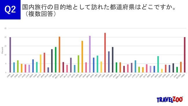 Q2_旅行の目的地