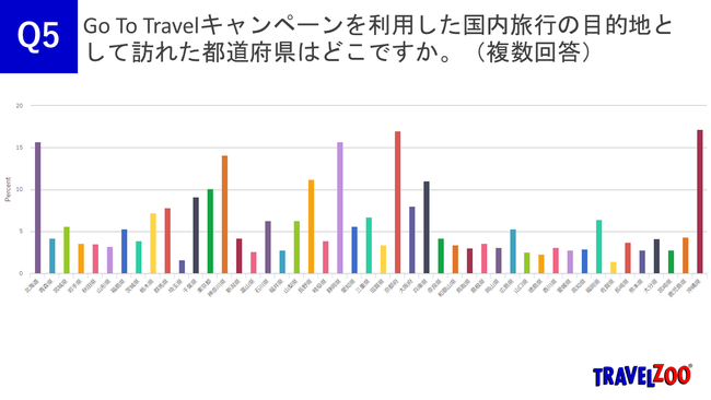 Q5_GoToキャンペーンで訪れた目的地