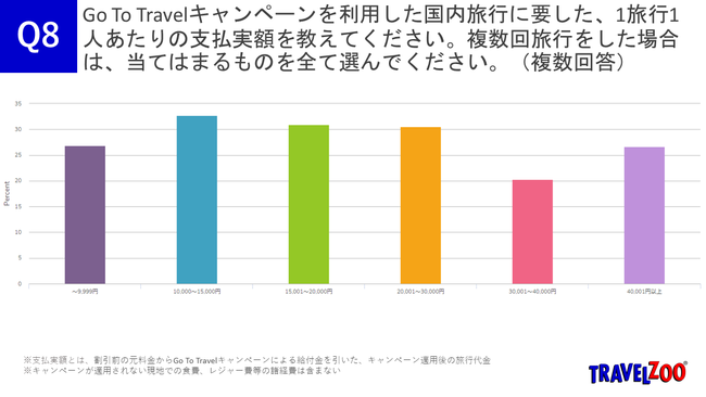 Q8_GoToキャンペーンの支払実額