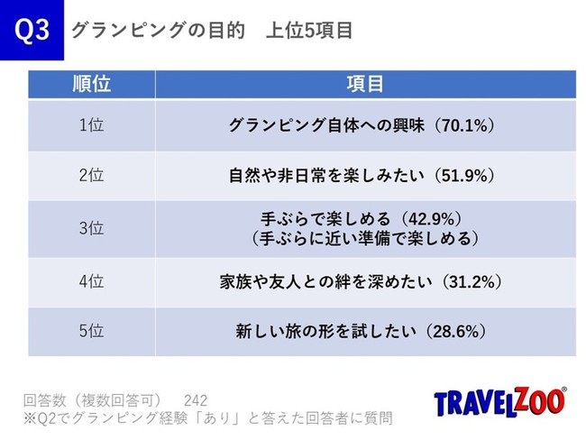 グランピング実態調査 認知度は80 以上も経験者は15 未満 そのギャップの原因は トラベルズー ジャパン株式会社のプレスリリース