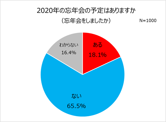 忘年会事情を徹底調査 6割が 忘年会予定なし も3人に1人が オンライン忘年会なら出てもいい オンライン忘年会で不安なこと ダラダラと続け終わりづらい 飲みすぎの原因にも キリンホールディングス株式会社 のプレスリリース