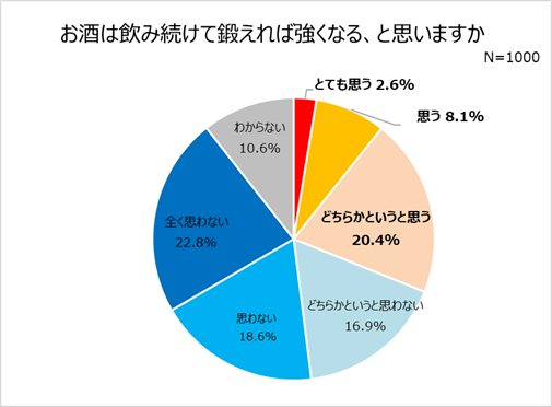 約3人に1人がコロナ禍でお酒の頻度 量が増加 3人に1人が お酒は飲めば強くなる と誤解 飲み会再開に向けての不安 行きたくない飲み会への参加 アルハラ など キリンホールディングス株式会社 のプレスリリース