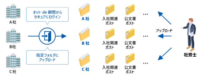 『社労夢ポスト』利用イメージ