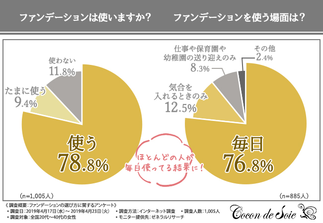 ファンデーション 頻度 安い