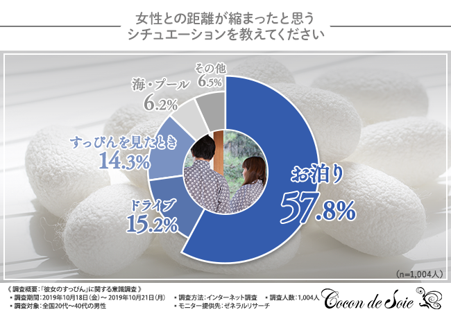 100年の恋も一瞬で冷めた 初めてのお泊りデートでドン引きした彼女の行動第一位は すっぴんケアの重要性とは 株式会社m2のプレスリリース