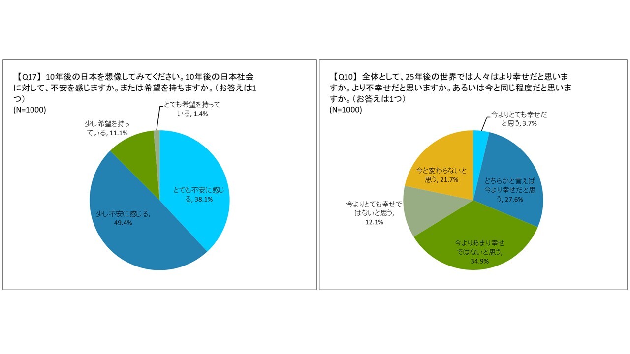 87 5 が 10年後の日本社会に不安を感じている と回答 国際社会に対する日本人の意識調査 Iisia 読み イイシア のプレスリリース