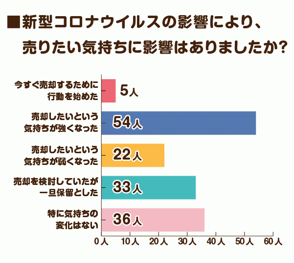 コロナの影響で不動産の売買相場はどうなる 売りたい人 買いたい人 それぞれのアンケート調査結果発表 株式会社maylightのプレスリリース