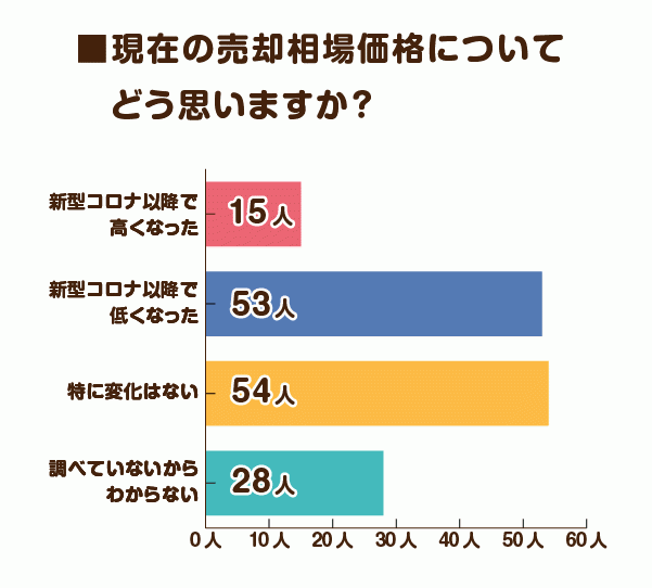 現在の売却相場価格についてどう思いますか？