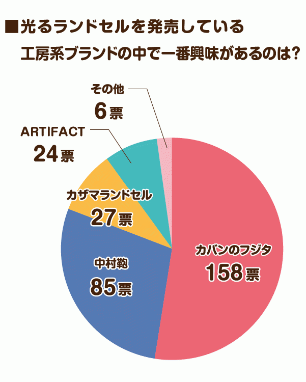 光るランドセルを発売している工房系ブランドの中で一番興味があるのは？