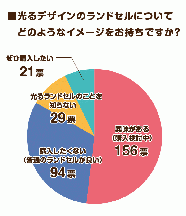 光るデザインのランドセルについてどのようなイメージをお持ちですか？