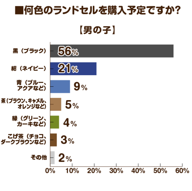 何色のランドセルを購入予定ですか？（男の子）