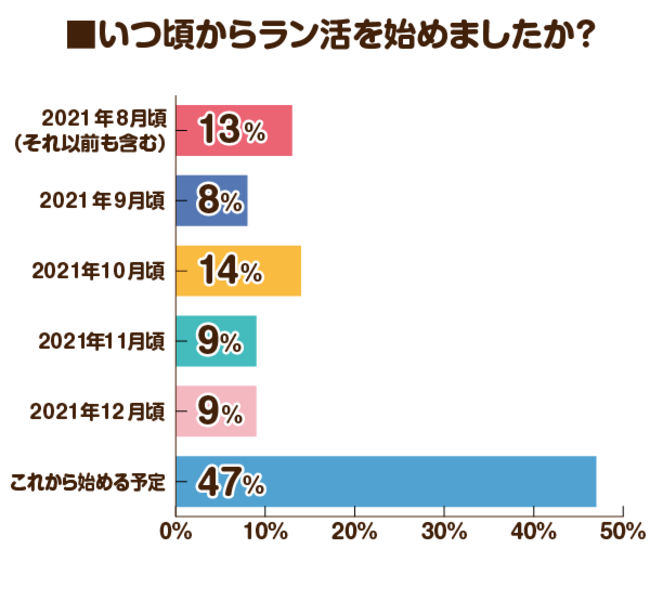 いつ頃からラン活を始めましたか？
