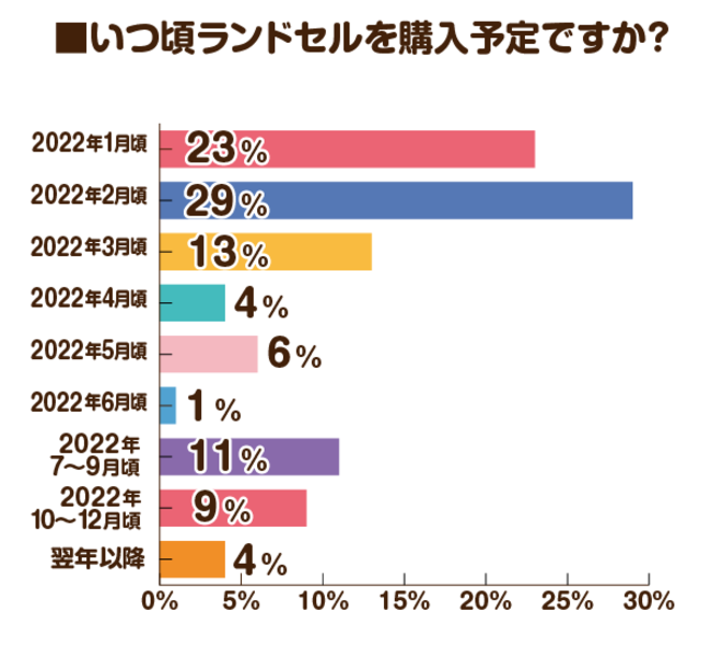 いつ頃ランドセルを購入予定ですか？