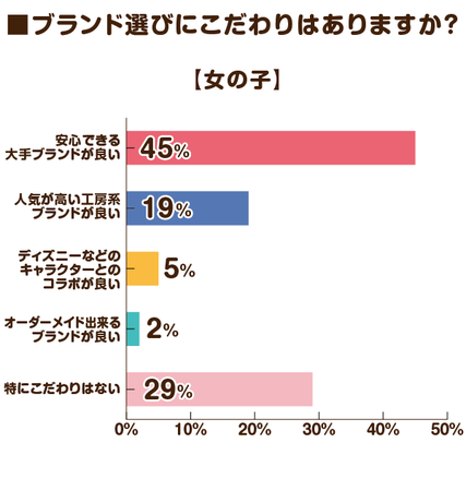 ブランド選びにこだわりはありますか？（女の子）