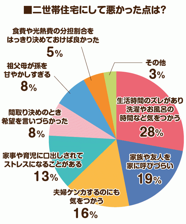 建築費はどちらが負担する 二世帯住宅に関するメリット デメリットのアンケート調査結果発表 株式会社maylightのプレスリリース