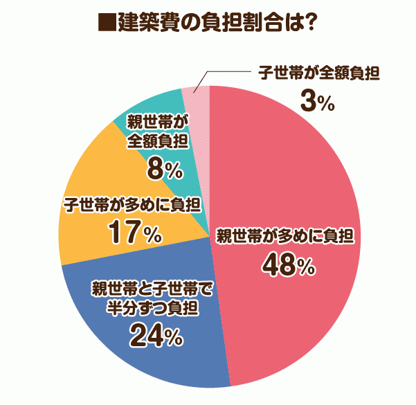 建築費はどちらが負担する 二世帯住宅に関するメリット デメリットのアンケート調査結果発表 千葉日報オンライン