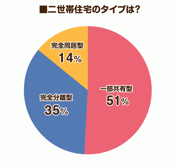 建築費はどちらが負担する 二世帯住宅に関するメリット デメリットのアンケート調査結果発表 時事ドットコム