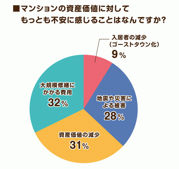 マンションの資産価値に対してもっとも不安に感じることはなんですか？