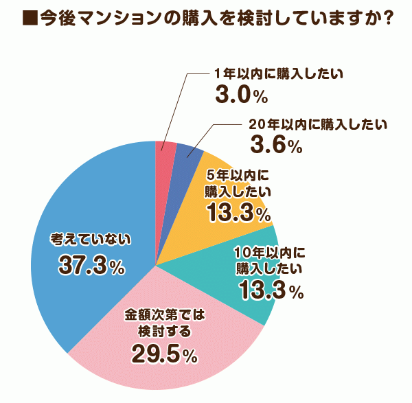 今後マンションの購入を検討していますか？