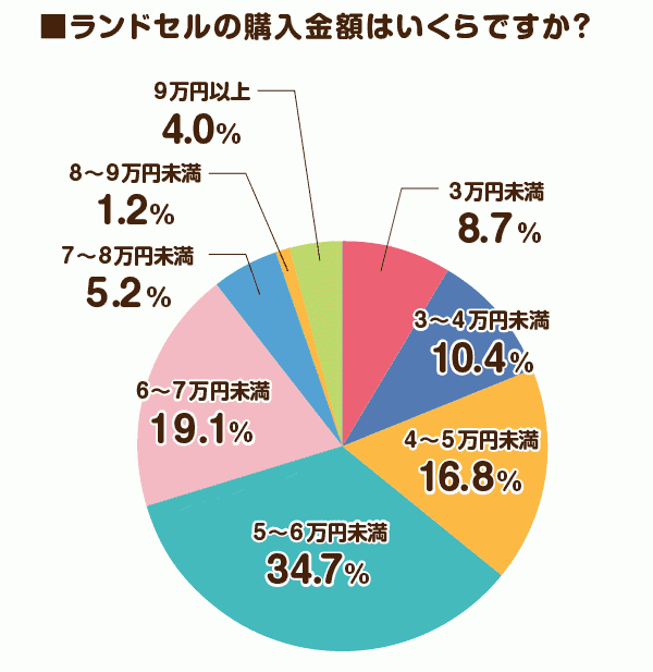 2020年度ラン活の傾向は？ランドセル購入に関するアンケート調査結果発表