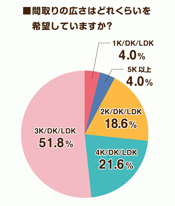 間取りの広さはどれくらいを希望していますか？