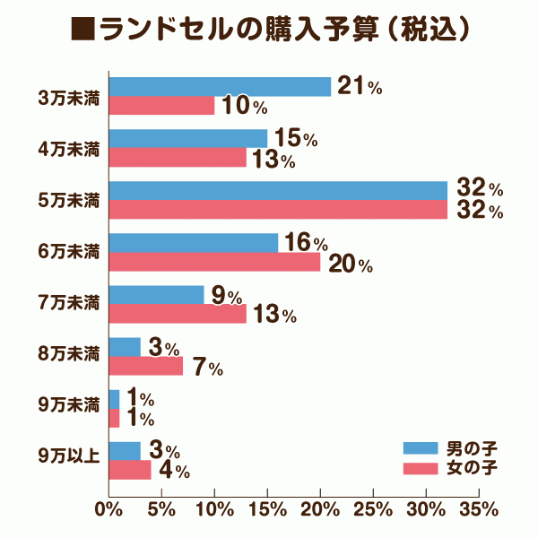 ラン活は4月からでは遅い？】今春購入予定者に聞いた2021年度