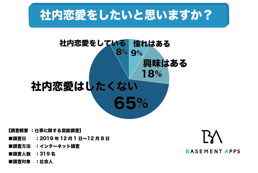 社会人の65 は社内恋愛を敬遠している 理由は別れたら気まずいから それでも約3割の社会人は社内恋愛に関心がある べースメントアップス株式会社のプレスリリース