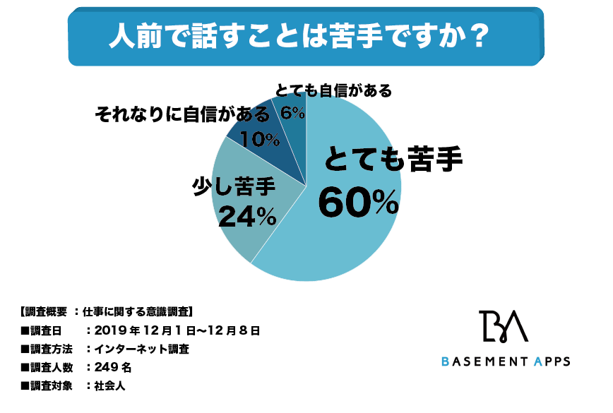 社会人の84 は人前で話すことが苦手 今の社会人は圧倒的に自信が持てない人が多い 自信 をつけるためには慣れや練習が必要 べースメントアップス株式会社のプレスリリース