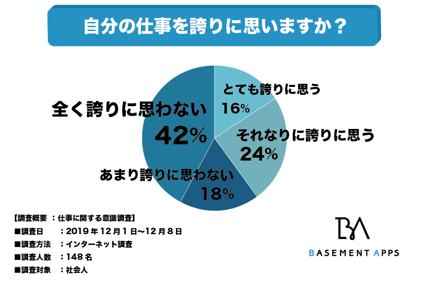 仕事に誇りを持てていない人はこんなに多い 社会人の60 が仕事に誇りを持っていないと回答 仕事に誇り を持つにはどうすれば良いのか べースメントアップス株式会社のプレスリリース