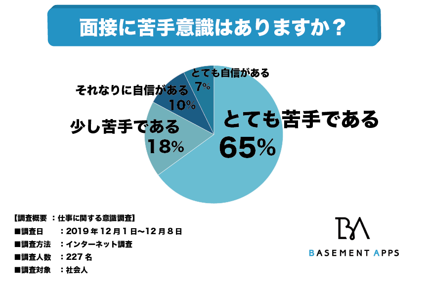 面接が苦手な社会人が急増中 社会人の65 が面接 はとても苦手と回答 緊張せずに質問に回答する秘訣とはなにか べースメントアップス株式会社のプレスリリース