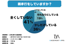 仕事 をサボったことのない人はたったの19 しかいない 社会人のほとんどが サボり を経験したことがあると判明 要領の良さと賢さが必要 べースメントアップス株式会社のプレスリリース