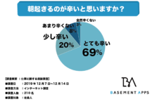 仕事をサボったことのない人はたったの19 しかいない 社会人 のほとんどが サボり を経験したことがあると判明 要領の良さと賢さが必要 べースメントアップス株式会社のプレスリリース